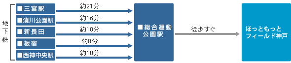 ほっともっとフィールド神戸